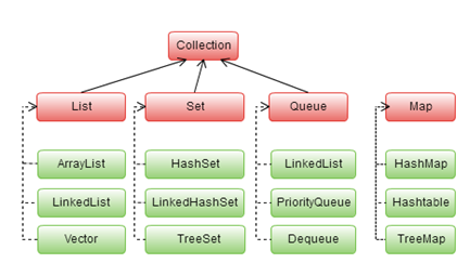 framework java collections interface list interfaces queue applications tutorial