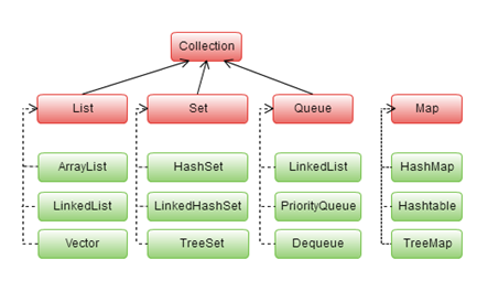 java collections basics