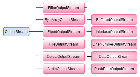 Byte Stream Output