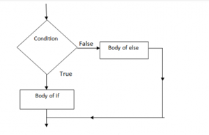 python control statements or control flow | Fresh2Refresh.com
