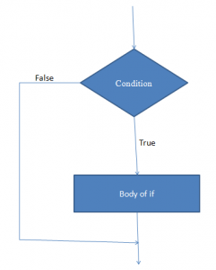 python control statements or control flow | Fresh2Refresh.com